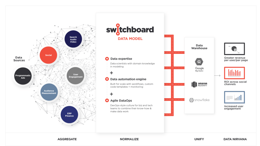 Switchboard Data Model